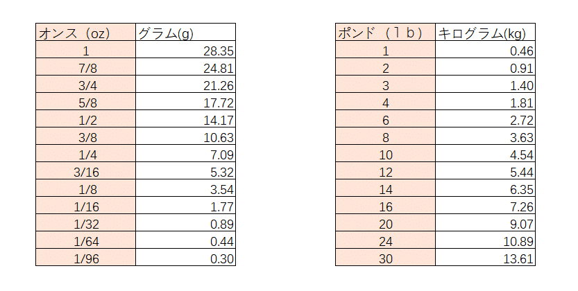オンス・ポンド 早見表